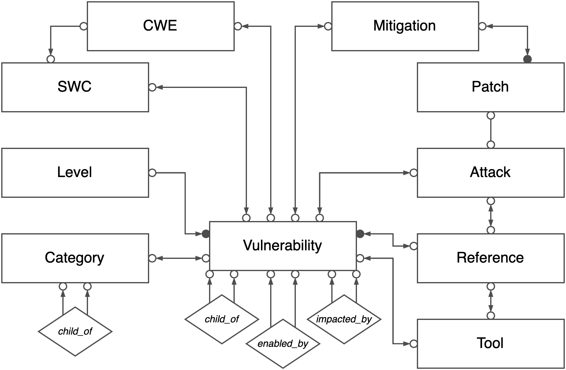 Data model